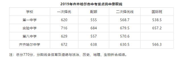 2019中考分数线