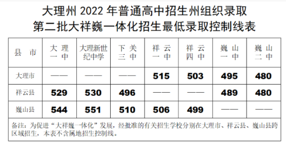 2022大理中考第二批最低录取分数线公布