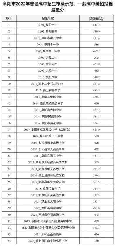 阜阳中考录取分数线2023
