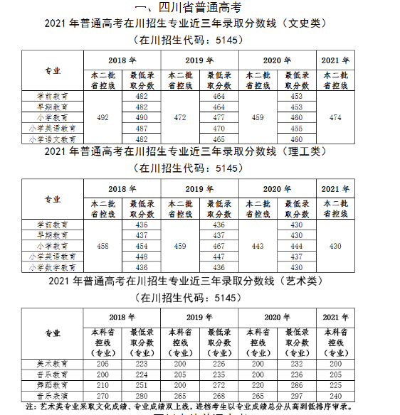 四川幼儿师范高等专科学校分数线