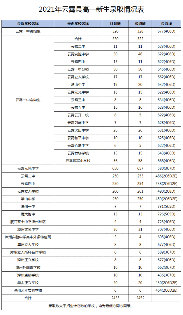 2021福建漳州云霄县中考高中录取分数线