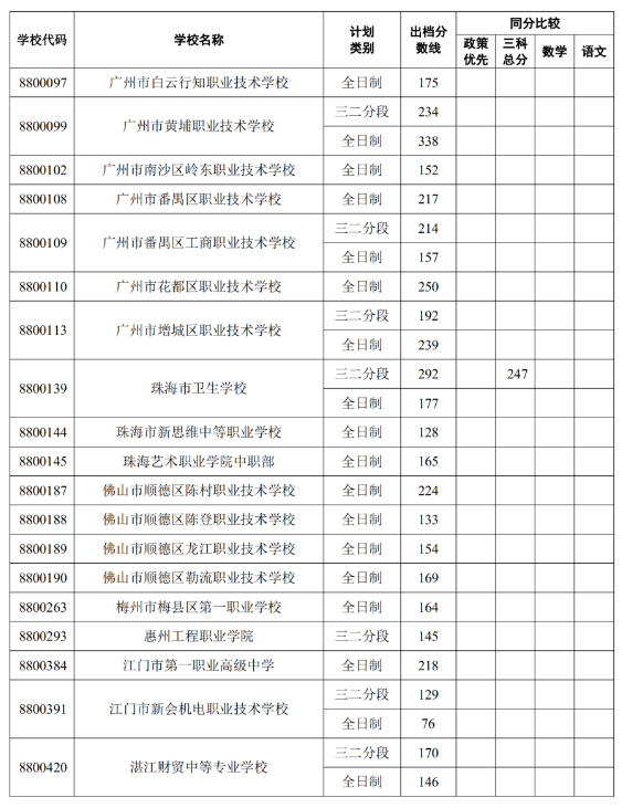 2022中山中考外市中职录取分数线公布
