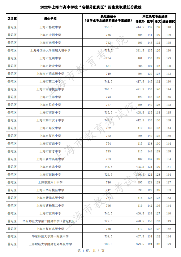 2022上海普陀区中考名额分配到区招生最低分数线