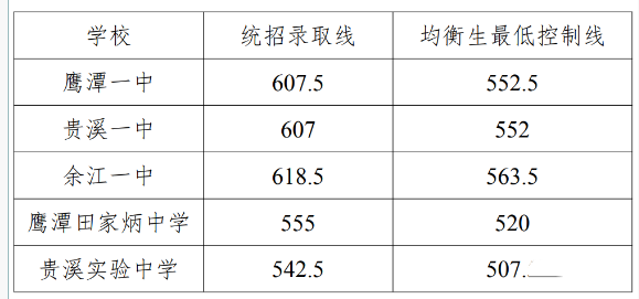 2021鹰潭中考均衡生录取分数线