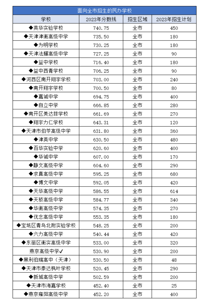 2023年天津市中考民办普高录取分数线公布