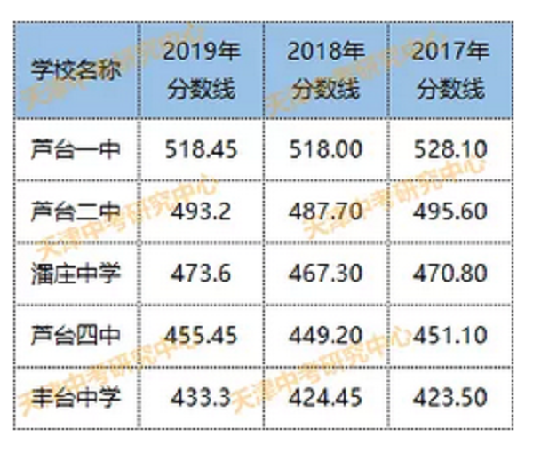 宁河普高录取分数线