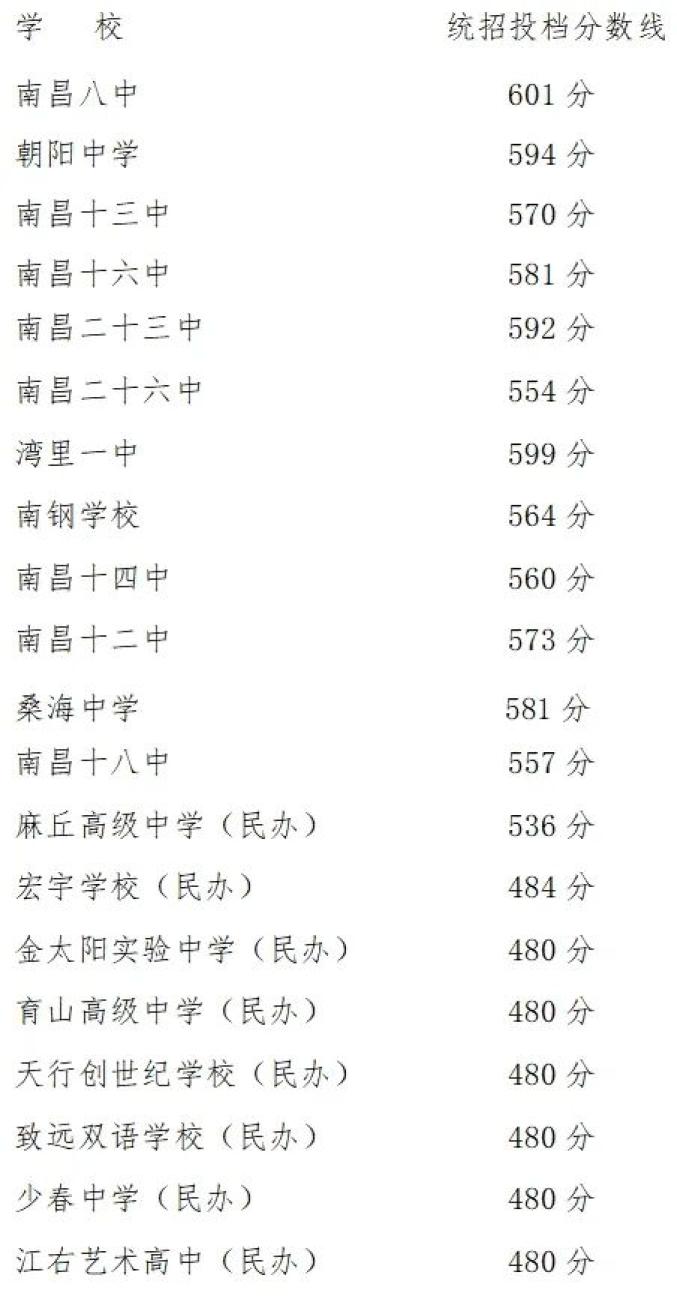 2024南昌城区中考第二批录取分数线
