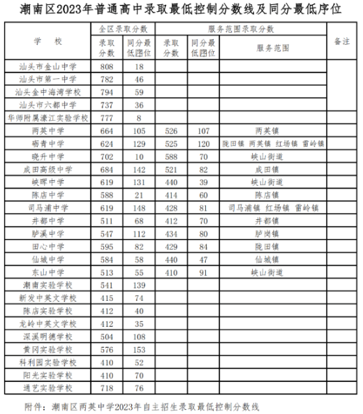 2023年汕头潮南区中考普高最低录取分数线