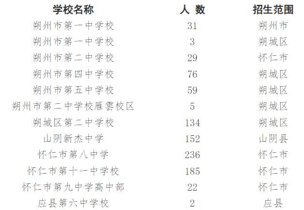 2023朔州中考普通高中征集志愿分数线及人数