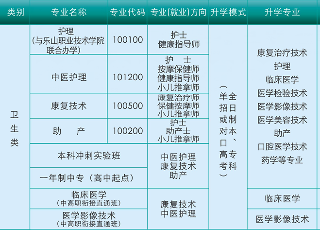 乐山市嘉州卫生职业学校招生专业