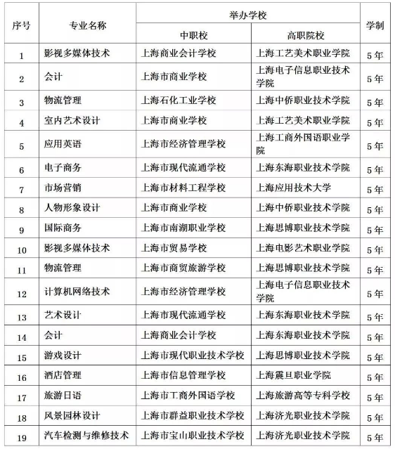 广州中职生可以考哪些本科大学