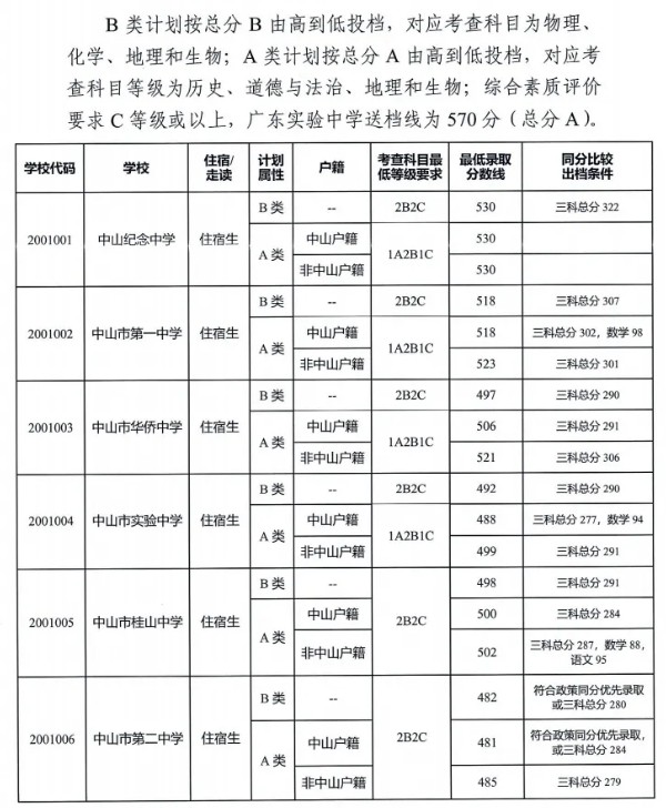 第一批普通高中普通生