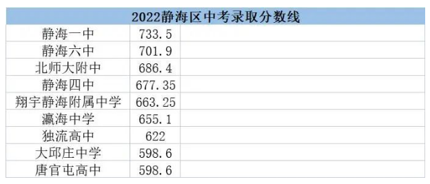 2023年天津初三考高中多少分录取