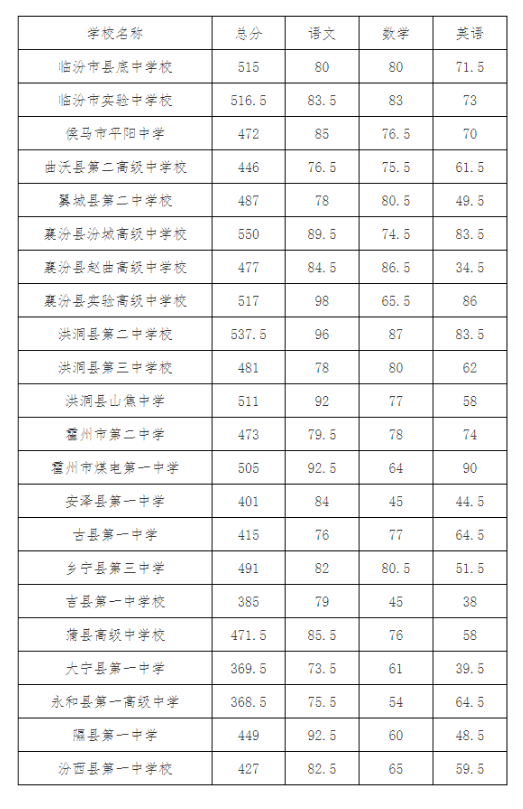 2021年临汾中考其余公办普高最低控制线