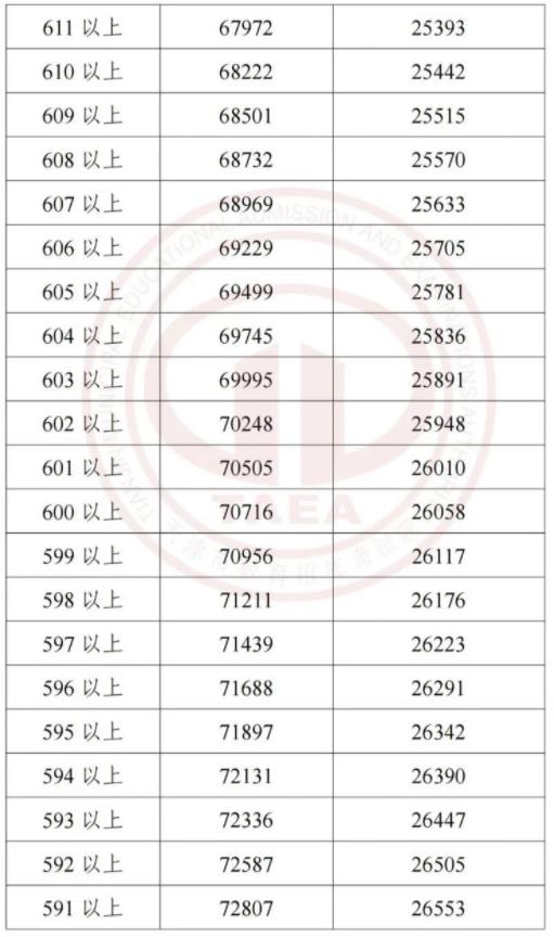 2023天津中考一分一段表 中考成绩排名