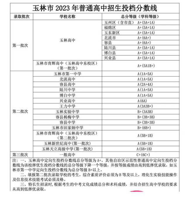  2023玉林中考各高中录取分数线公布