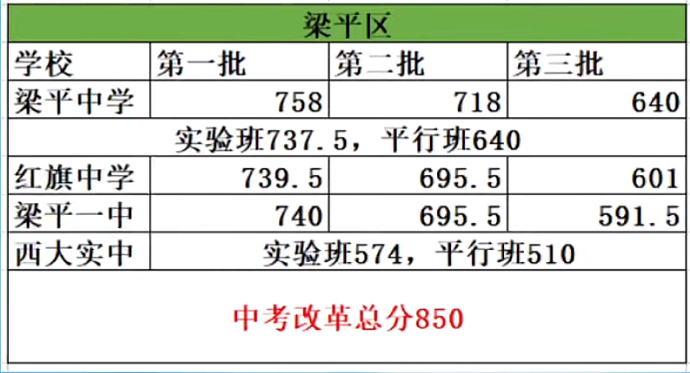 2023重庆梁平区普高中考录取分数线公布