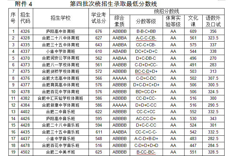 2019安徽合肥中考各高中录取分数线