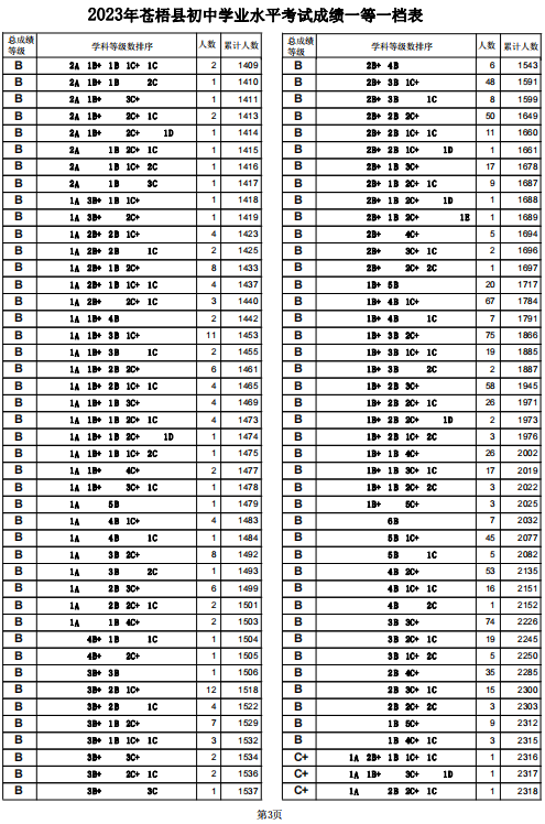 2023梧州苍梧县中考一分一段表 中考成绩排名