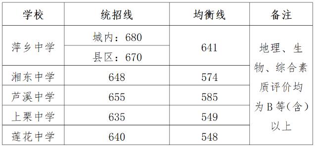 2023萍乡中考第一批高中录取分数线公布