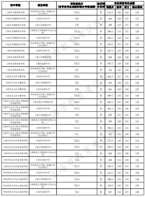 2023上海宝山区中考名额分配到校最低录取分数线