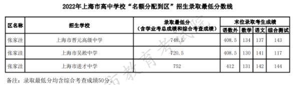 2022上海张家洼中考名额分配到区招生最低分数线