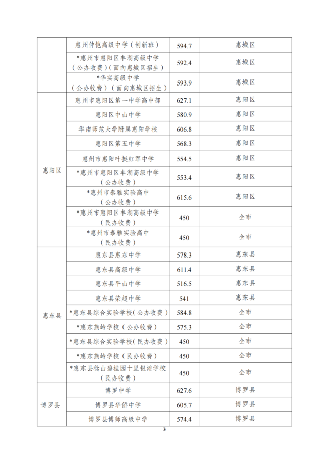2023惠州中考各批次学校录取分数线