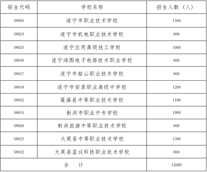 2023年遂宁中考各高中招生计划及人数