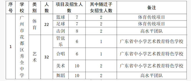 2023年广州花都秀全中学中考特长生招生计划公布