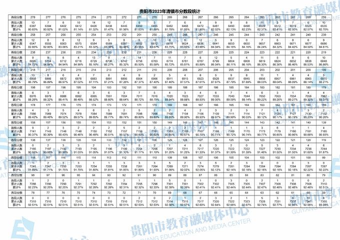 2023贵阳中考一分一段表 中考成绩排名