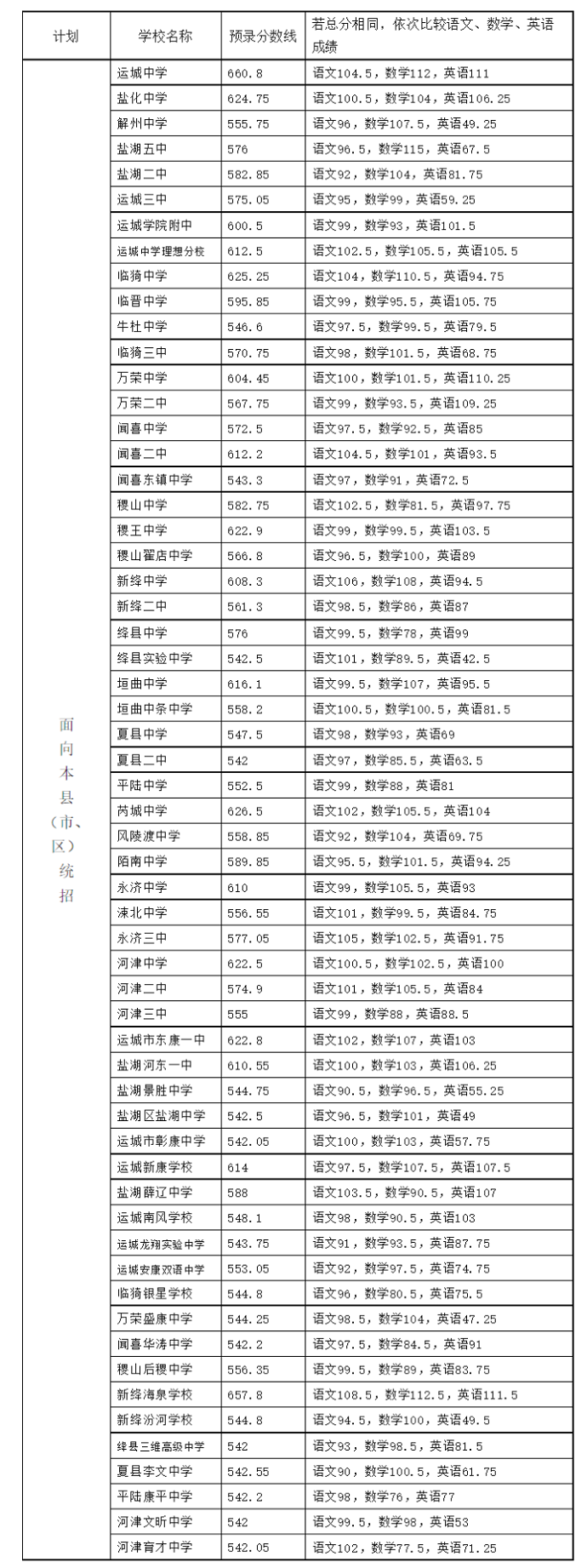 2023运城中考普高第二批次预录分数线
