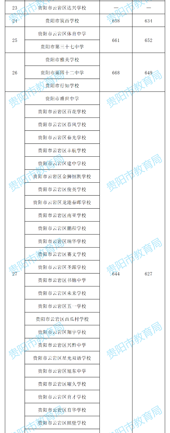 2022贵阳中考各学校配额生分数线公布