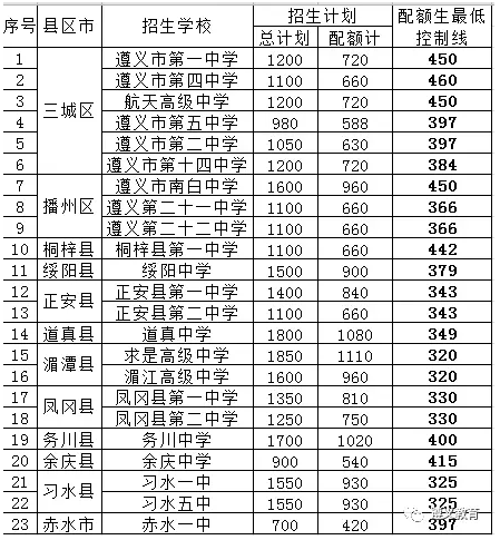 遵义2017中考录取分数线如下