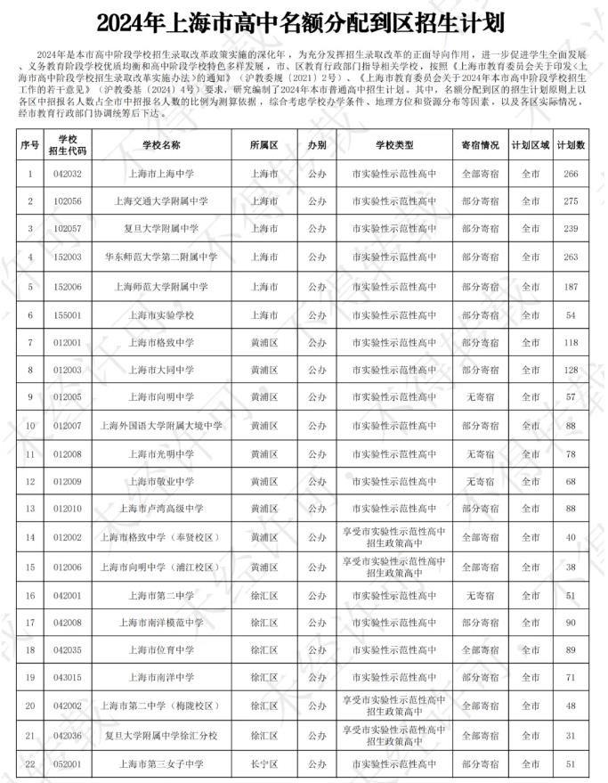 2024年上海中考各高中招生计划 招生人数是多少