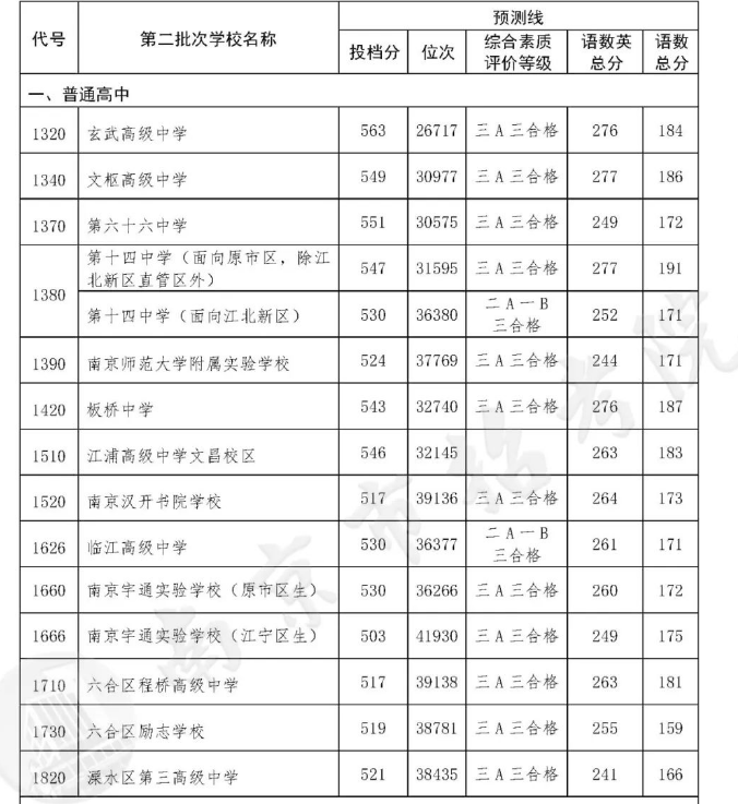 2022南京普高中考第二批次录取分数线公布