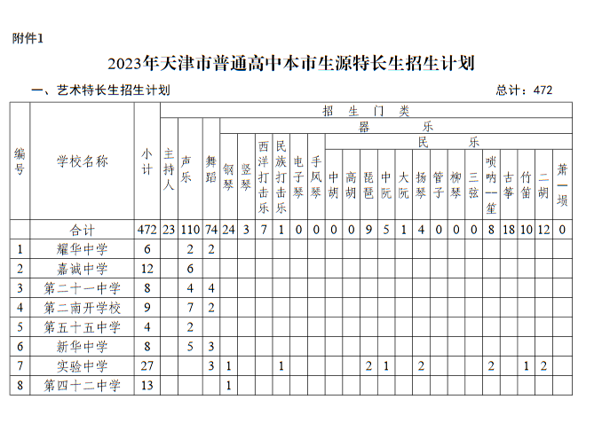 2023年天津市本市生源艺术特长生招生计划 招生人数是多少