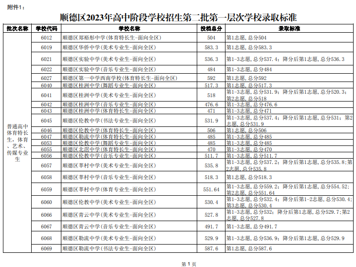 2023年佛山顺德中考普高第二批第一层次录取标准