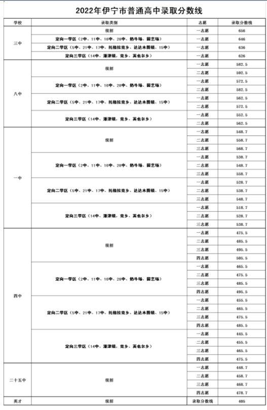 2022伊犁伊宁市中考各高中录取分数线公布