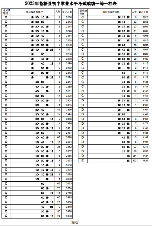 2023梧州苍梧县中考一分一段表 中考成绩排名