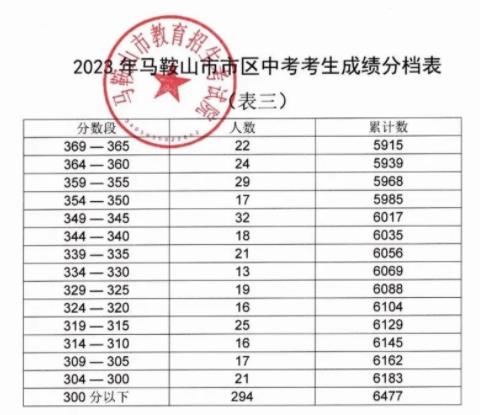 2023马鞍山中考分数段统计表 中考成绩排名