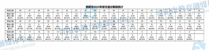 2023贵阳中考一分一段表 中考成绩排名
