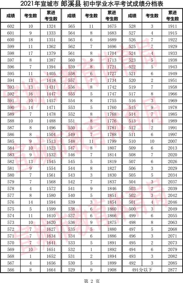 2021年安徽宣城郎溪县中考一分一段表公布