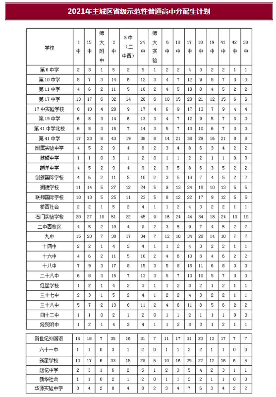 2021年石家庄高中段教育招生计划