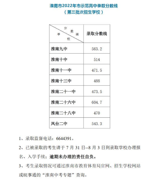 2022淮南中考示范高中第三批录取分数线公布