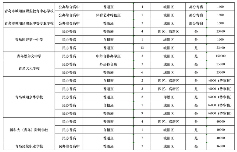 2023年青岛城阳综合及民办高中中考招生计划 招生人数是多少