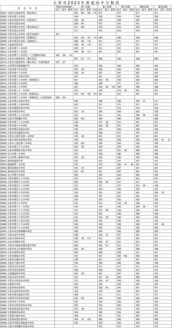 2023太原中考各高中录取分数线公布