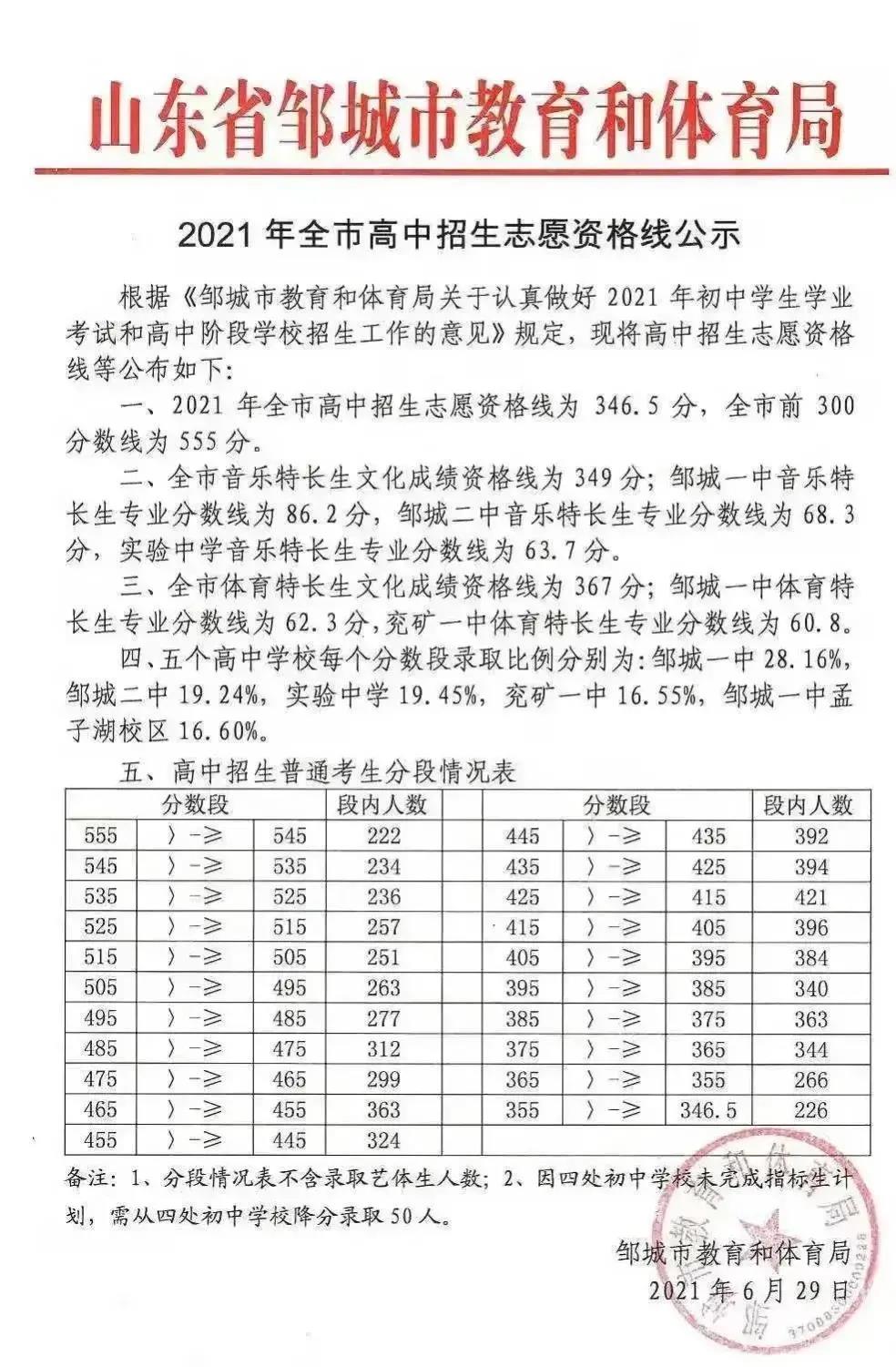 2021年济宁邹城市普通高中录取分数线