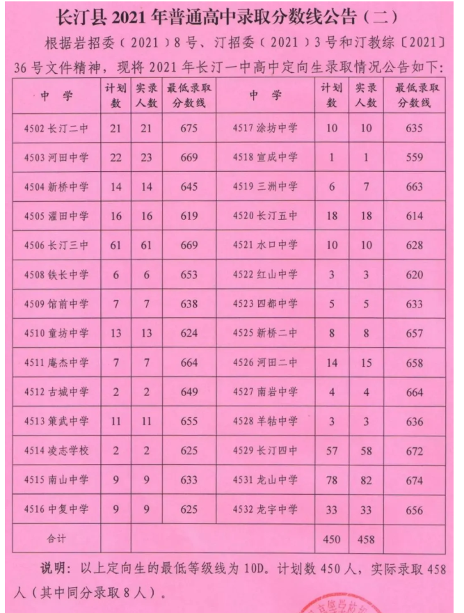 2021福建龙岩长汀县中招录取分数线