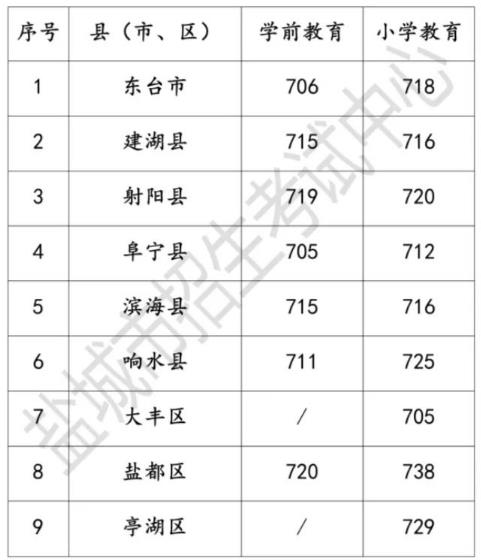 2023盐城中考七年贯通培养示范定向生录取分数线