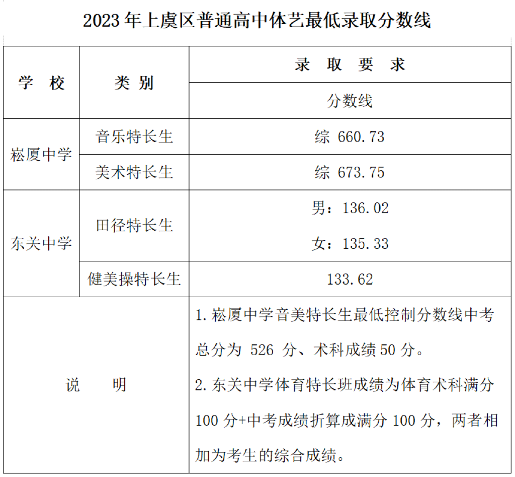 2023绍兴上虞区中考艺体最低录取分数线